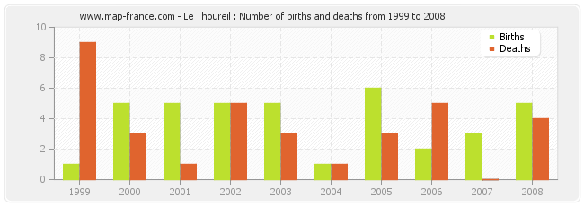 Le Thoureil : Number of births and deaths from 1999 to 2008